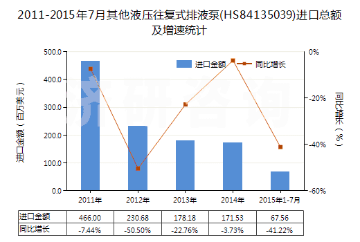 2011-2015年7月其他液壓往復(fù)式排液泵(HS84135039)進(jìn)口總額及增速統(tǒng)計(jì) 2011-2015年7月其他液壓往復(fù)式排液泵(HS84135039)進(jìn)口總額及增速統(tǒng)計(jì)